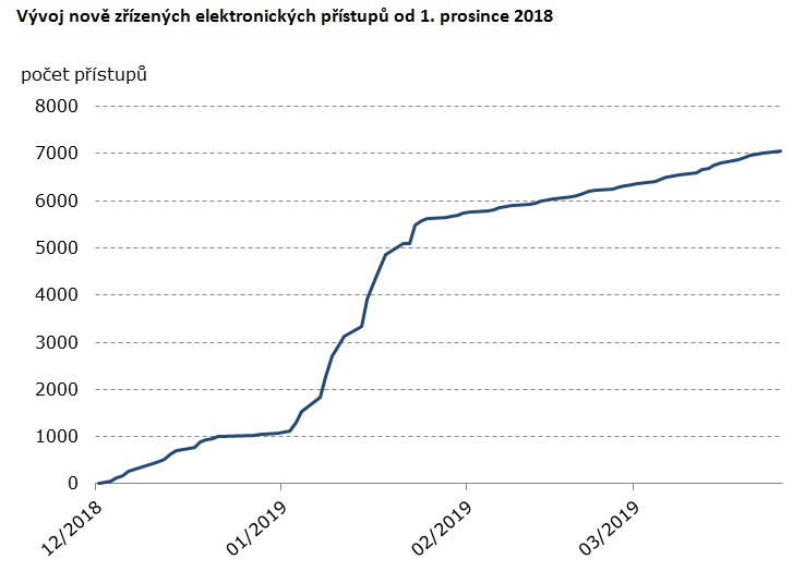 V&yacute;voj nově zř&iacute;zen&yacute;ch elektronick&yacute;ch př&iacute;stupů od 1. prosince 2018