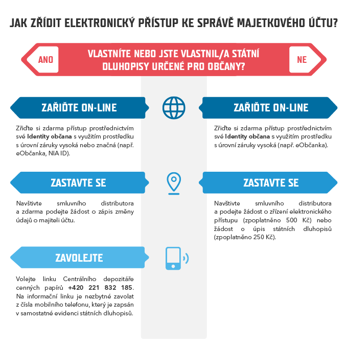 Diagram - Jak zř&iacute;dit elektronick&yacute; př&iacute;stup ke spr&aacute;vě majetkov&eacute;ho &uacute;čtu?