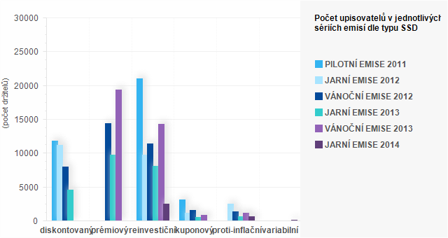 Graf - Počet upsan&yacute;ch dluhopisů v&aacute;nočn&iacute; emise