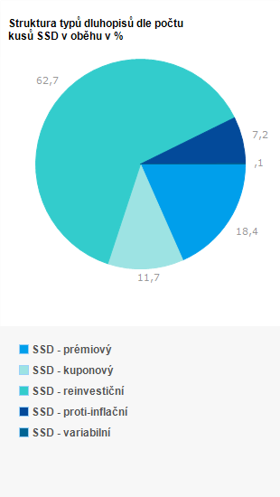 Graf - Struktura emis&iacute; dle počtu prodan&yacute;ch kusů SSD