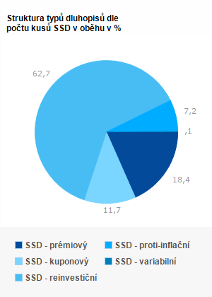 Graf - Struktura emis&iacute; dle počtu prodan&yacute;ch kusů SSD v %