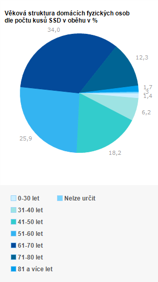 Graf - Věkov&aacute; struktura osob dle počtu prodan&yacute;ch SSD