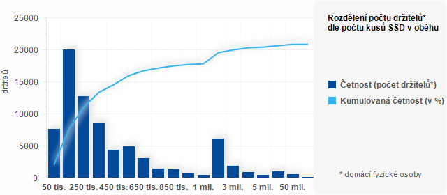 Graf - Rozdělen&iacute; počtu držitelů dle počtu prodan&yacute;ch kusů SSD