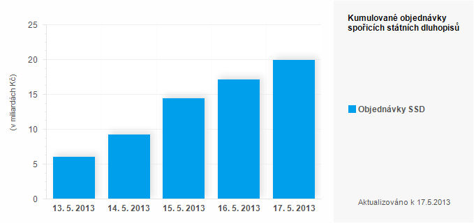 Graf - Kumulovan&eacute; objedn&aacute;vky spořic&iacute;ch st&aacute;tn&iacute;ch dluhopisů