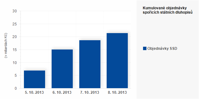 Graf - V&Aacute;NOČN&Iacute; EMISE 2013 - Kumulovan&eacute; objedn&aacute;vky spořic&iacute;ch st&aacute;tn&iacute;ch dluhopisů 